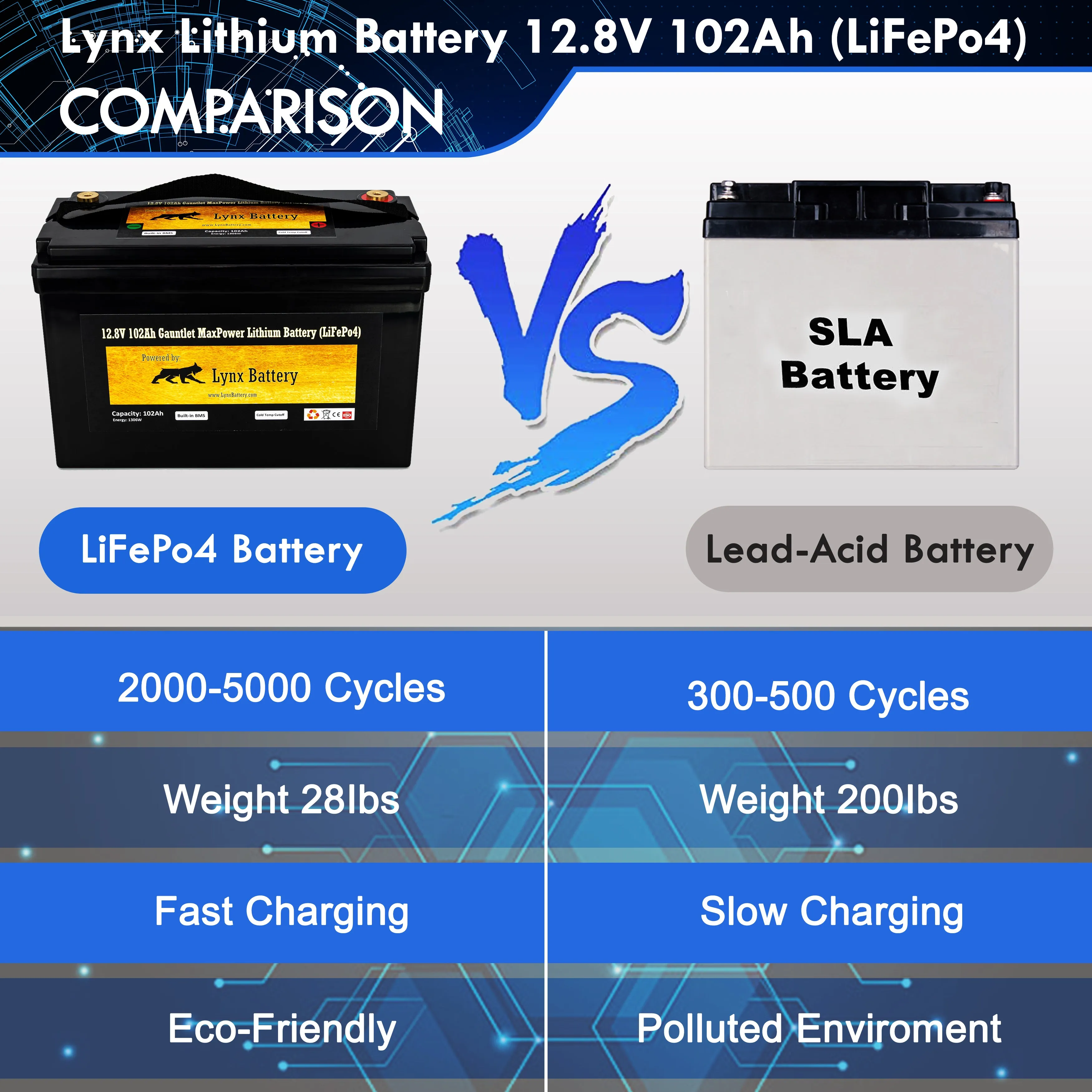 Lynx Lithium Battery 12V 100Ah, (LiFePO4)  NextGen Cells with Built-in Bluetooth HPBMS w/Cold Cut Off